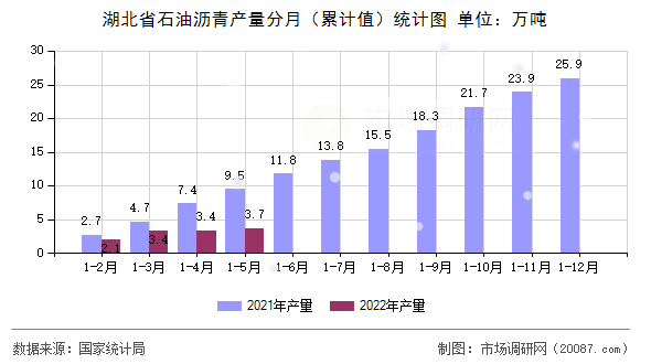 湖北省石油沥青产量分月（累计值）统计图