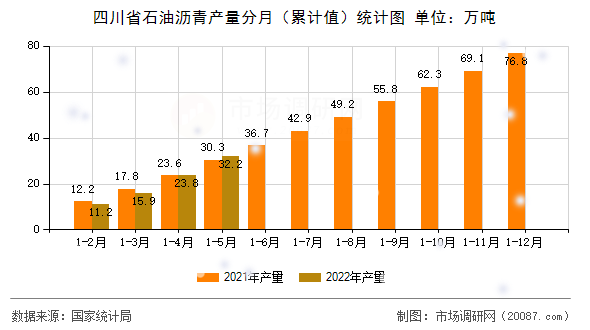 四川省石油沥青产量分月（累计值）统计图