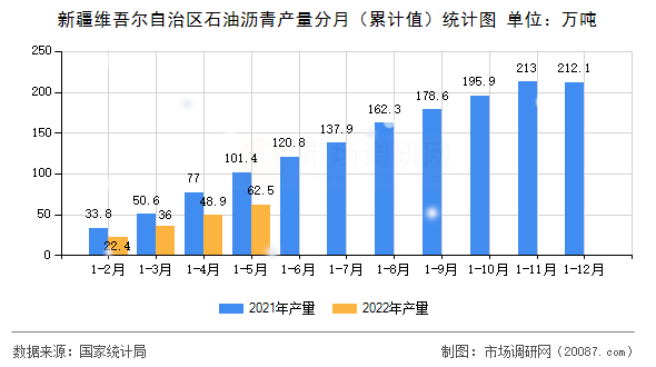 新疆维吾尔自治区石油沥青产量分月(累计值)统计图 新疆维吾尔自治区石油沥青产量分月(累计值)统计图