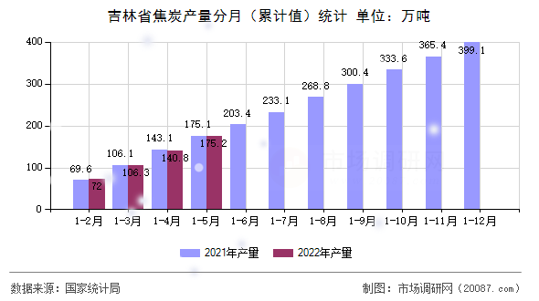 吉林省焦炭产量分月(累计值)统计 吉林省焦炭产量分月(累计值)统计