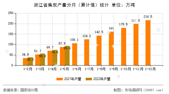 浙江省焦炭产量分月（累计值）统计