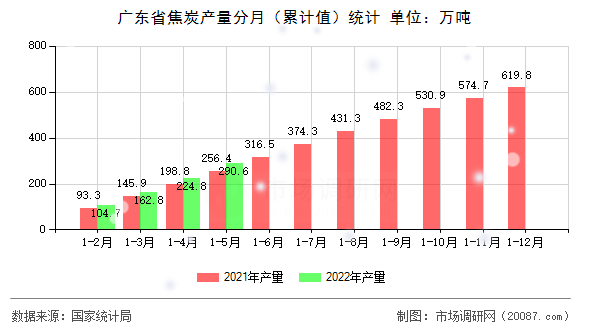 广东省焦炭产量分月（累计值）统计