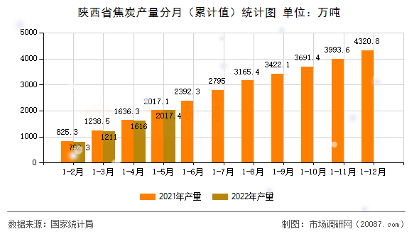 陕西省焦炭产量分月（累计值）统计图