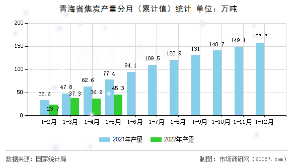 青海省焦炭产量分月（累计值）统计