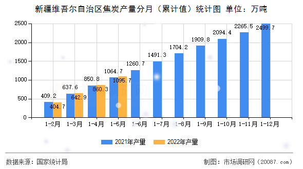 新疆维吾尔自治区焦炭产量分月（累计值）统计图