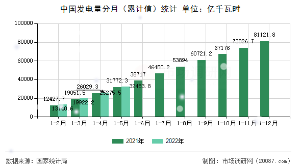 中国发电量分月（累计值）统计