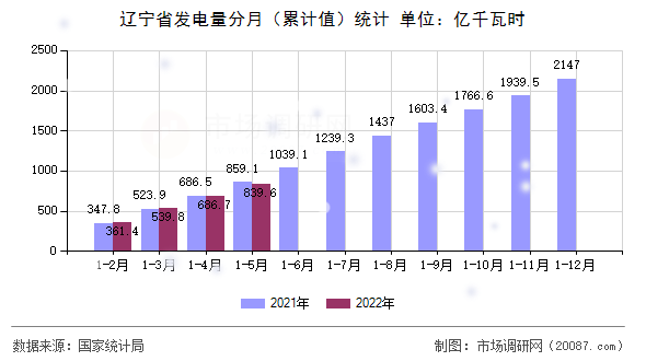 辽宁省发电量分月（累计值）统计