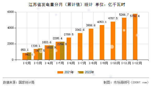 江苏省发电量分月（累计值）统计