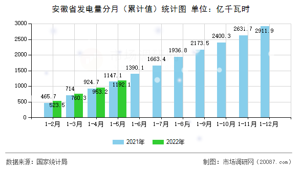 安徽省发电量分月（累计值）统计图