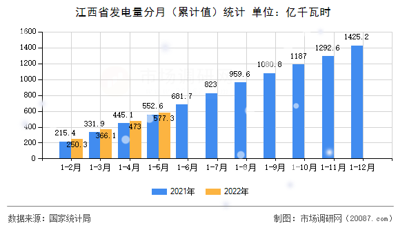 江西省发电量分月(累计值)统计 江西省发电量分月(累计值)统计