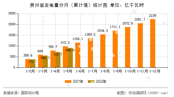 贵州省发电量分月（累计值）统计图