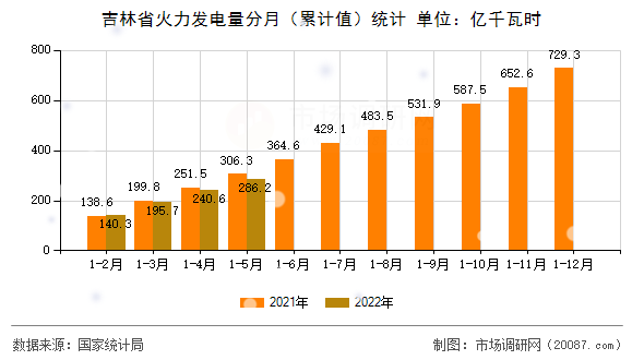 吉林省火力发电量分月（累计值）统计