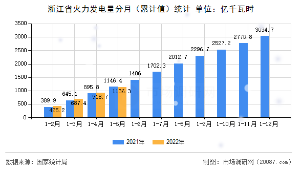 浙江省火力发电量分月（累计值）统计
