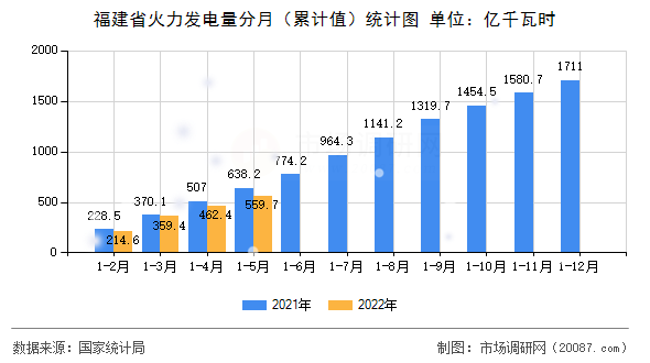 福建省火力发电量分月（累计值）统计图