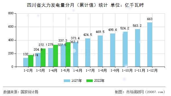 四川省火力发电量分月（累计值）统计