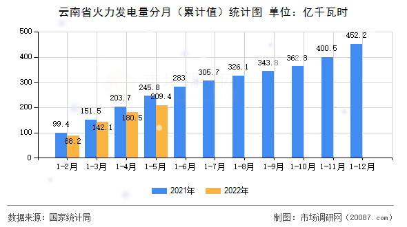 云南省火力发电量分月（累计值）统计图
