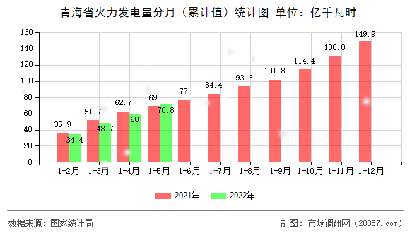 青海省火力发电量分月（累计值）统计图