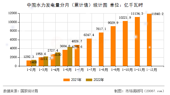 中国水力发电量分月（累计值）统计图