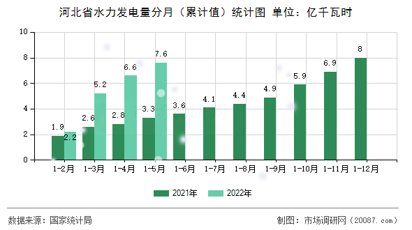 河北省水力发电量分月(累计值)统计图 河北省水力发电量分月(累计值)统计图
