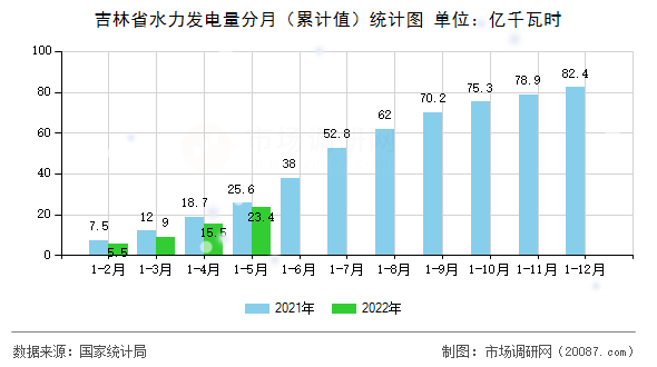 吉林省水力发电量分月（累计值）统计图