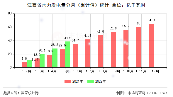 江西省水力发电量分月（累计值）统计