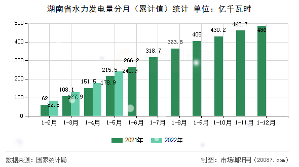 湖南省水力发电量分月（累计值）统计