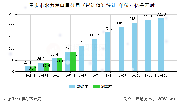 重庆市水力发电量分月（累计值）统计