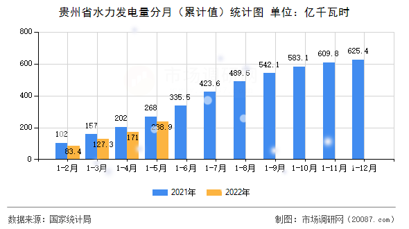 贵州省水力发电量分月（累计值）统计图