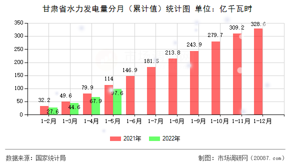 甘肃省水力发电量分月(累计值)统计图 甘肃省水力发电量分月(累计值)统计图