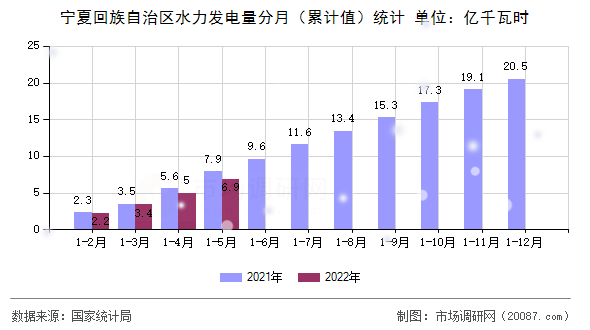 宁夏回族自治区水力发电量分月（累计值）统计
