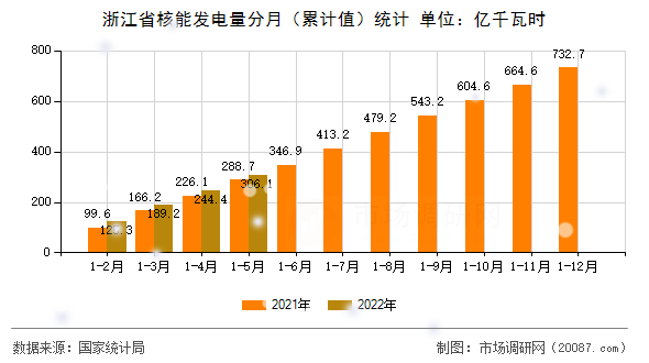 浙江省核能发电量分月（累计值）统计