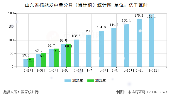 山东省核能发电量分月(累计值)统计图 山东省核能发电量分月(累计值)统计图
