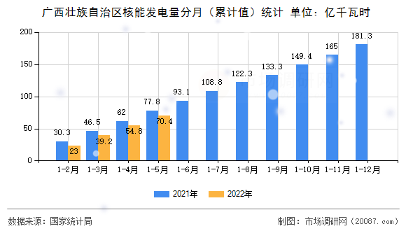 广西壮族自治区核能发电量分月（累计值）统计