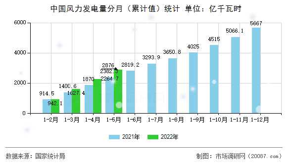 中国风力发电量分月（累计值）统计