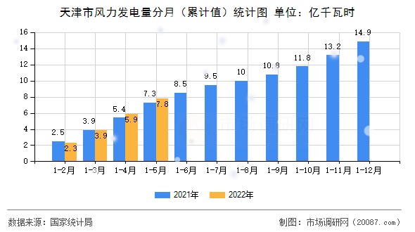 天津市风力发电量分月（累计值）统计图