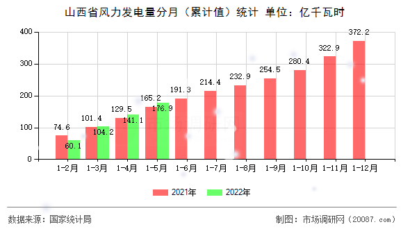 山西省风力发电量分月(累计值)统计 山西省风力发电量分月(累计值)统计