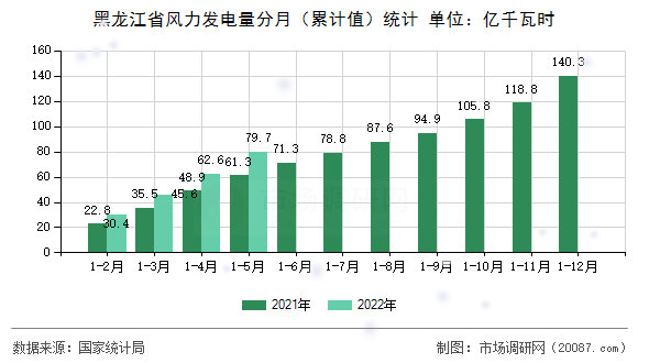 黑龙江省风力发电量分月（累计值）统计