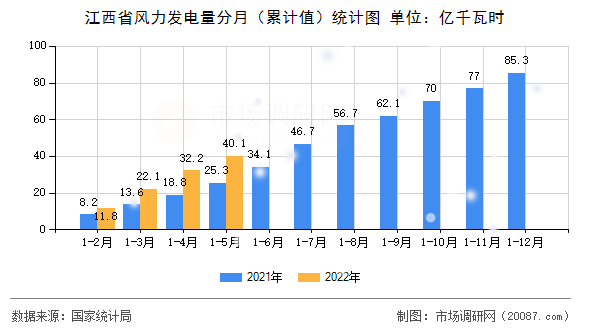 江西省风力发电量分月(累计值)统计图 江西省风力发电量分月(累计值)统计图