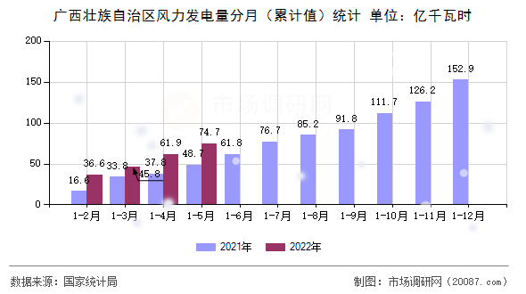 广西壮族自治区风力发电量分月（累计值）统计
