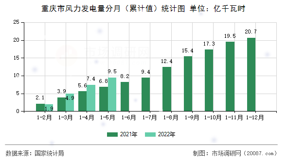 重庆市风力发电量分月（累计值）统计图
