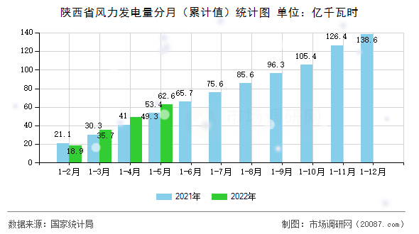 陕西省风力发电量分月（累计值）统计图