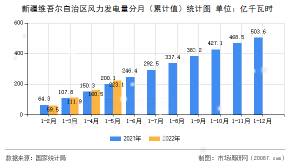 新疆维吾尔自治区风力发电量分月(累计值)统计图 新疆维吾尔自治区风力发电量分月(累计值)统计图