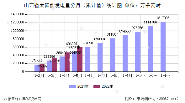 山西省太阳能发电量分月（累计值）统计图