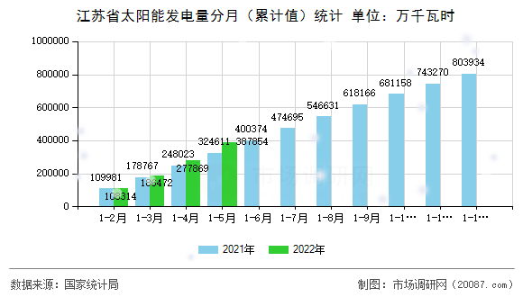 江苏省太阳能发电量分月（累计值）统计