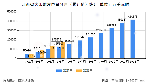江西省太阳能发电量分月（累计值）统计