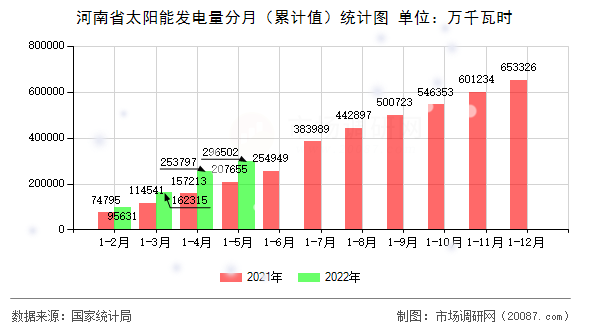 河南省太阳能发电量分月（累计值）统计图