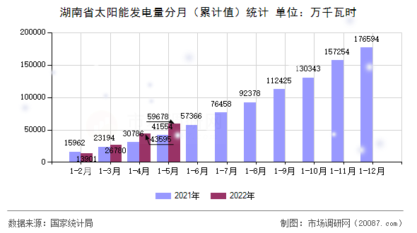 湖南省太阳能发电量分月(累计值)统计 湖南省太阳能发电量分月(累计值)统计