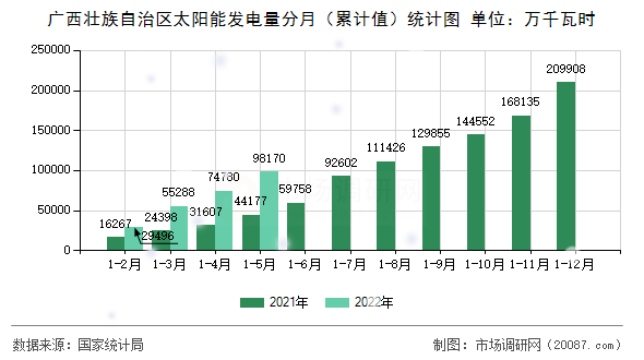 广西壮族自治区太阳能发电量分月（累计值）统计图