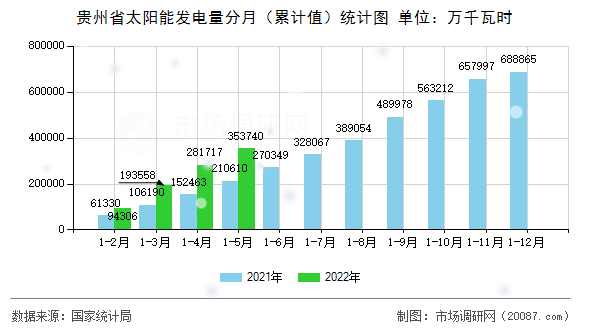 贵州省太阳能发电量分月(累计值)统计图 贵州省太阳能发电量分月(累计值)统计图