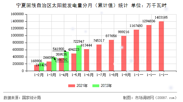 宁夏回族自治区太阳能发电量分月(累计值)统计 宁夏回族自治区太阳能发电量分月(累计值)统计